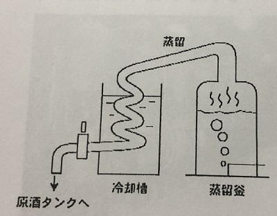 蒸留法