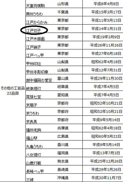 国の指定する伝統工芸品、江戸切子