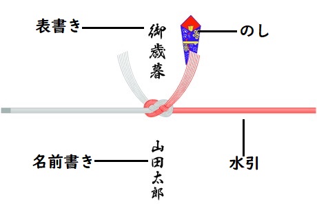 のし紙解説