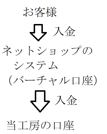 銀行振込仕組み