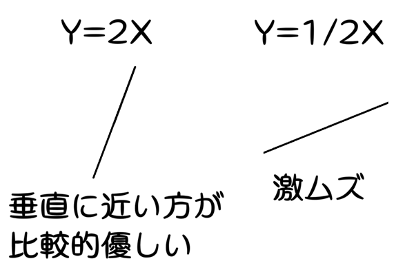 江戸切子のカットにおける難易度を数学的な関数のグラフ（Y=Xなど）を用いて説明する図解