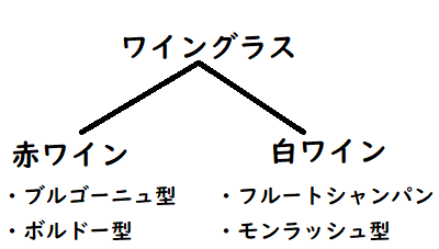 ワイングラスの分類